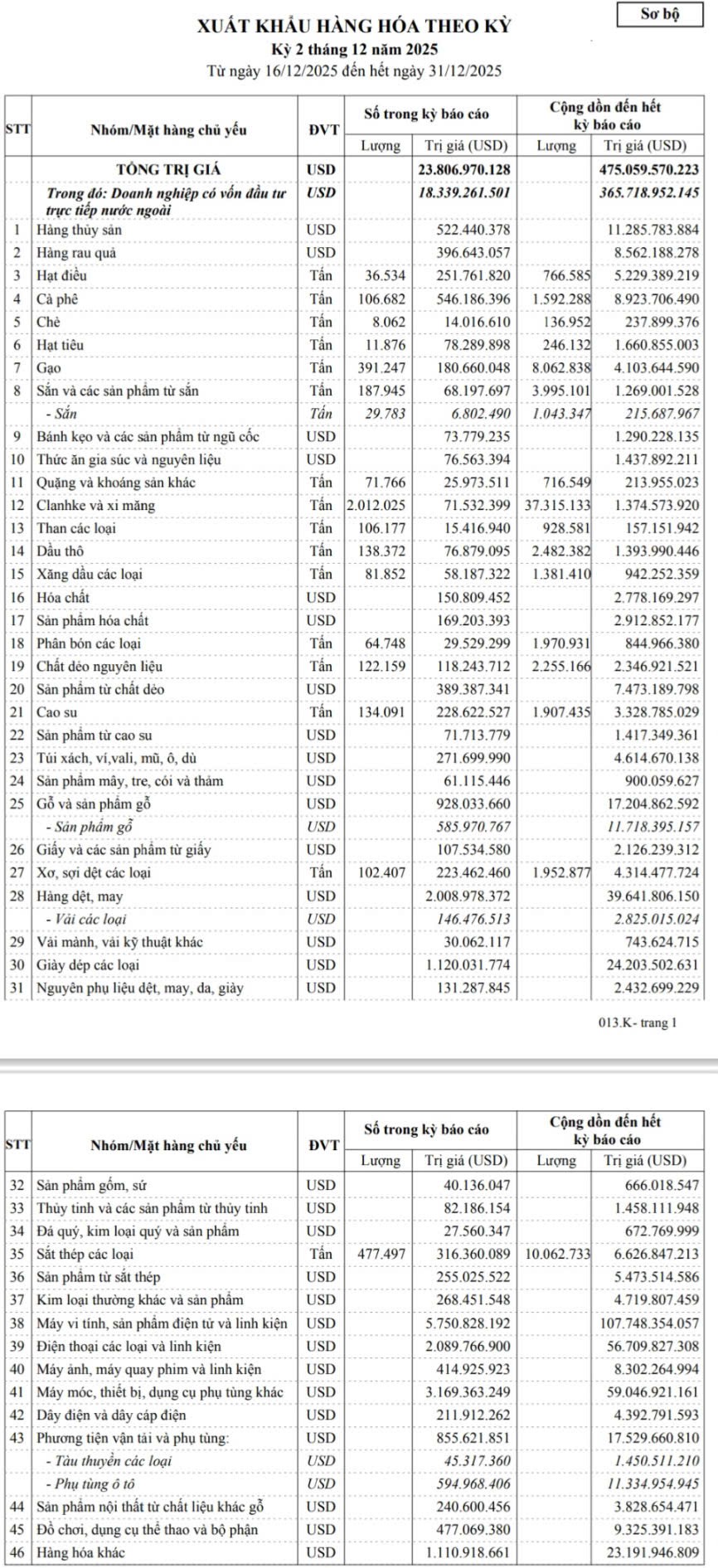 Dữ liệu xuất khẩu nửa cuối tháng 12/2025