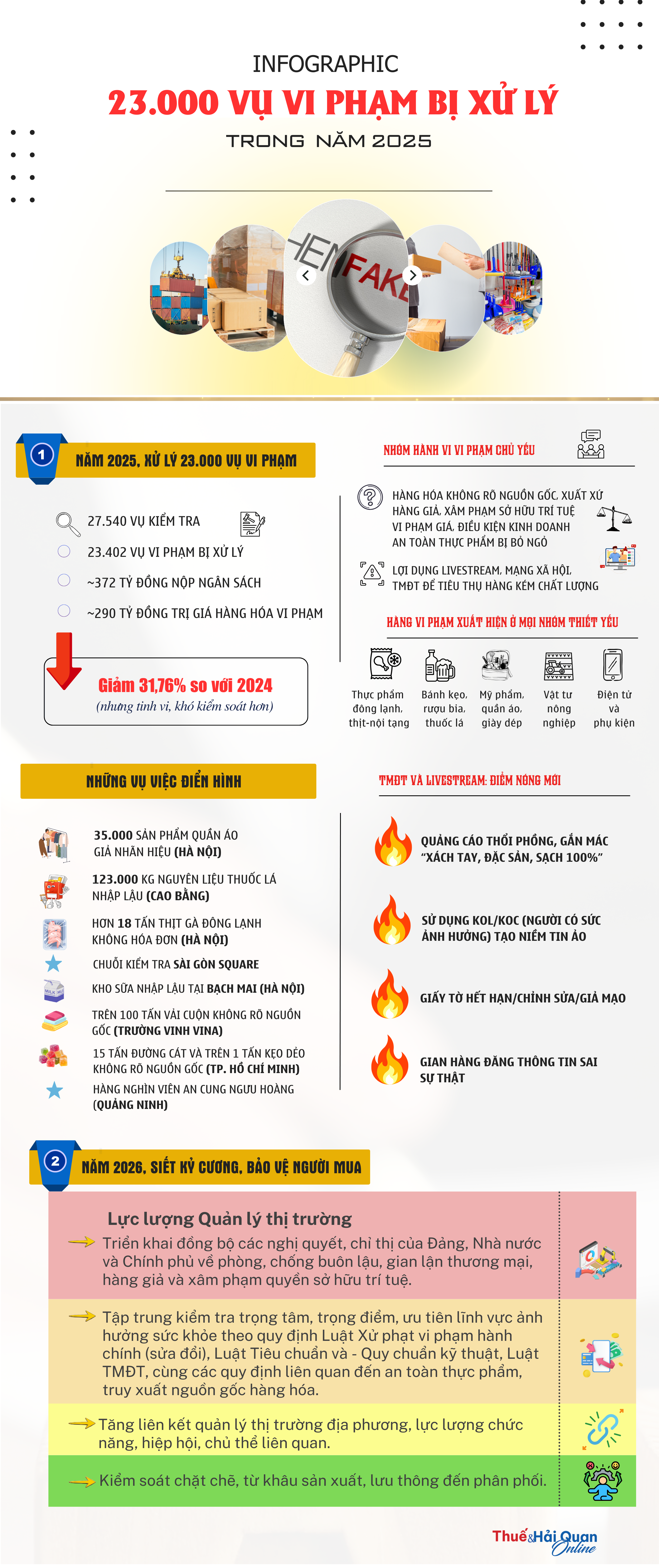 INFOGRAPHIC: 23.000 vụ vi phạm bị xử lý trong năm 2025 INFOGRAPHIC: 23.000 vụ vi phạm bị xử lý trong năm 2025