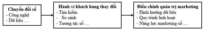 Chuyển đổi số, thay đổi hành vi khách hàng và yêu cầu điều chỉnh quản trị marketing tại doanh nghiệp nhỏ và vừa Chuyển đổi số, thay đổi hành vi khách hàng và yêu cầu điều chỉnh quản trị marketing tại doanh nghiệp nhỏ và vừa
