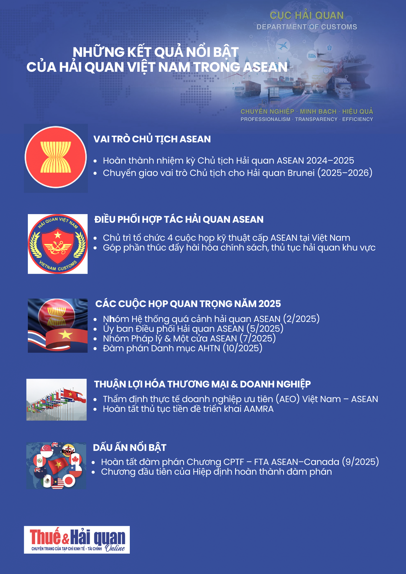 INFOGRAPHIC: Những kết quả nổi bật của Hải quan Việt Nam trong nhiệm kỳ Chủ tịch Hải quan ASEAN INFOGRAPHIC: Những kết quả nổi bật của Hải quan Việt Nam trong nhiệm kỳ Chủ tịch Hải quan ASEAN