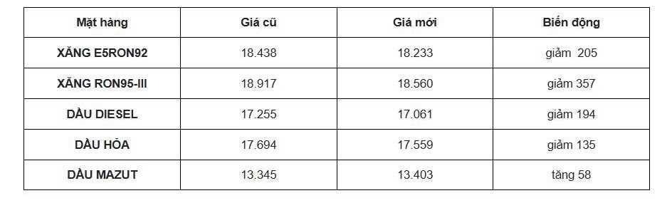 Giá xăng, dầu đồng loạt giảm từ chiều 8/1