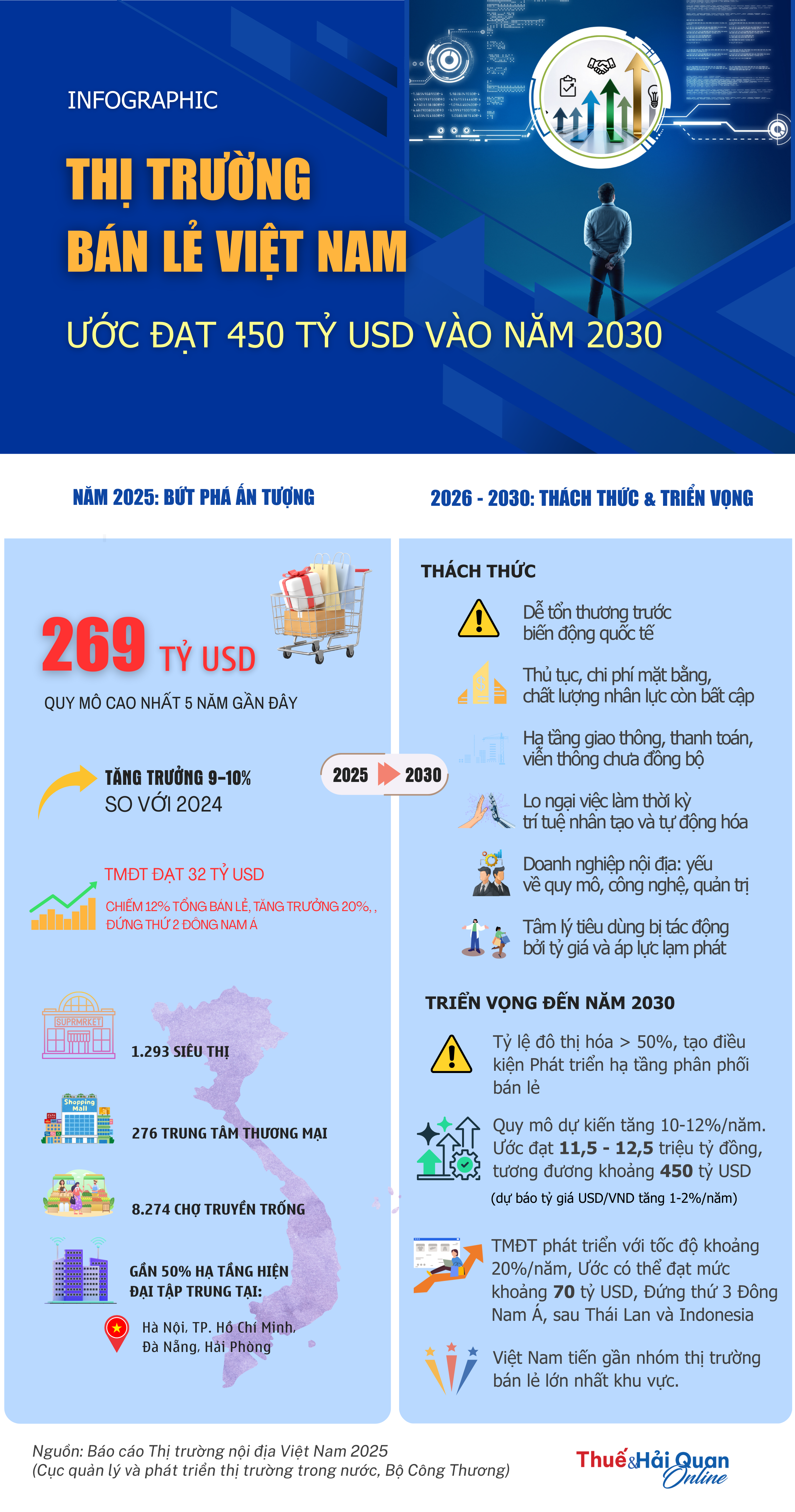INFOGRAPHIC: Thị trường bán lẻ Việt Nam sẽ đạt 450 tỷ USD vào năm 2030 INFOGRAPHIC: Thị trường bán lẻ Việt Nam sẽ đạt 450 tỷ USD vào năm 2030