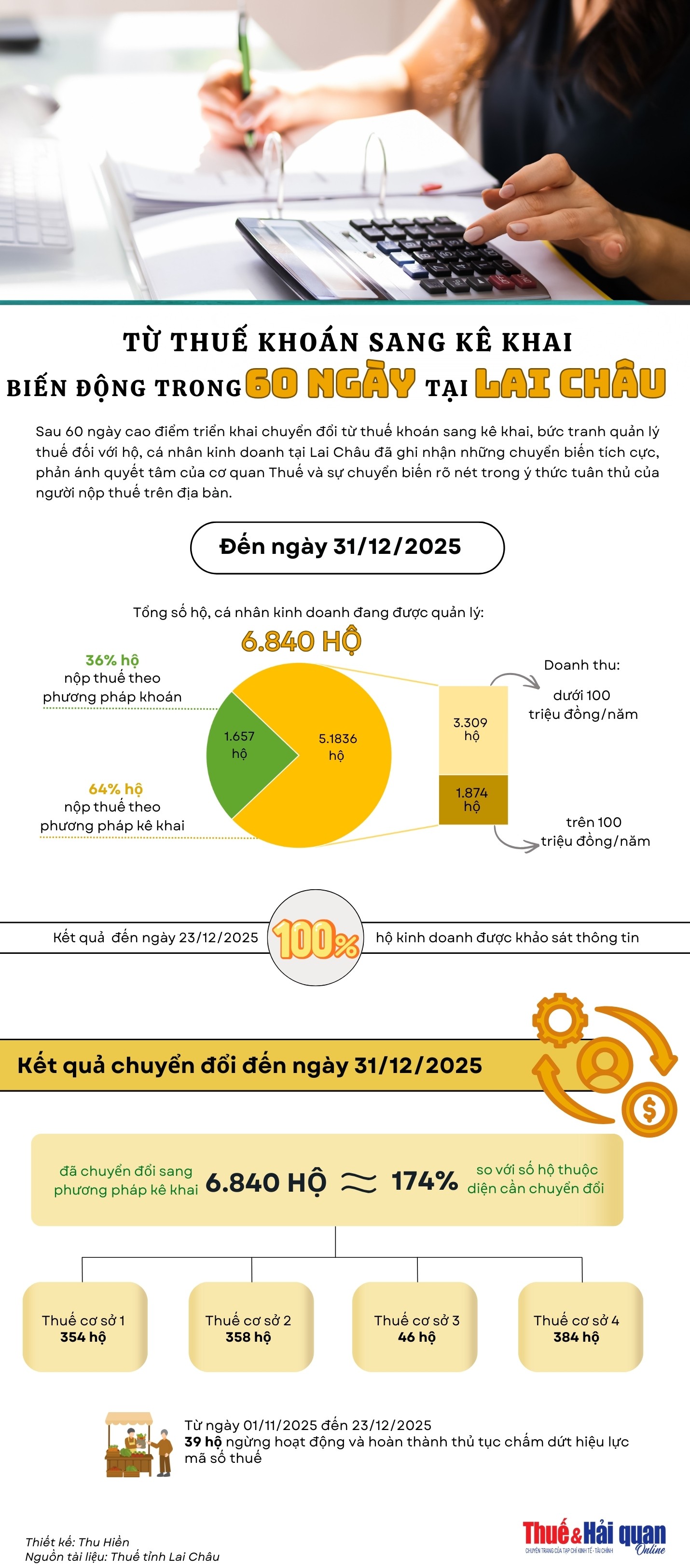 INFOGRAPHIC: Từ thuế khoán sang kê khai - biến động trong 60 ngày tại Lai Châu