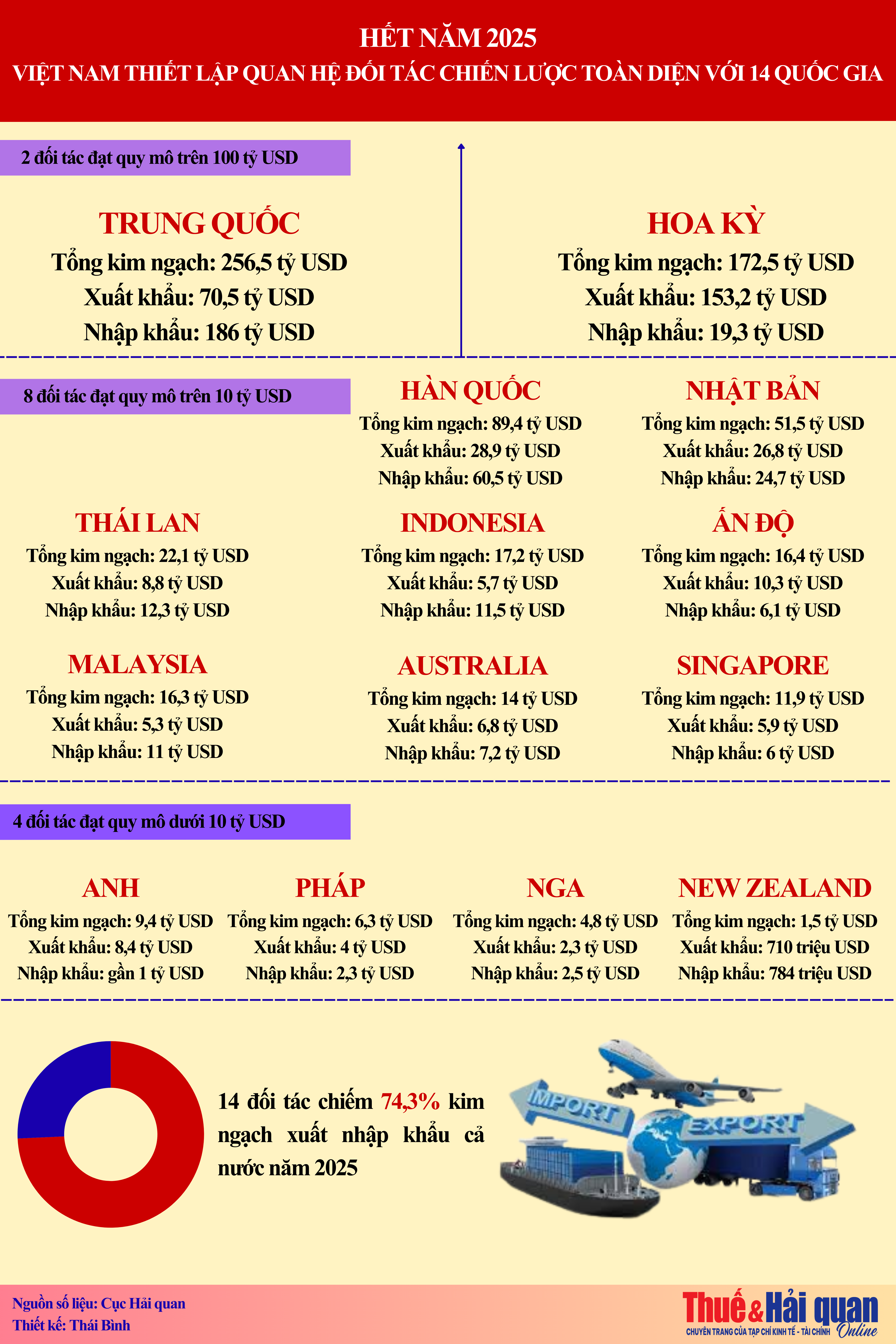 INFOGRAPHIC: Thương mại Việt Nam với 14 Đối tác Chiến lược toàn diện