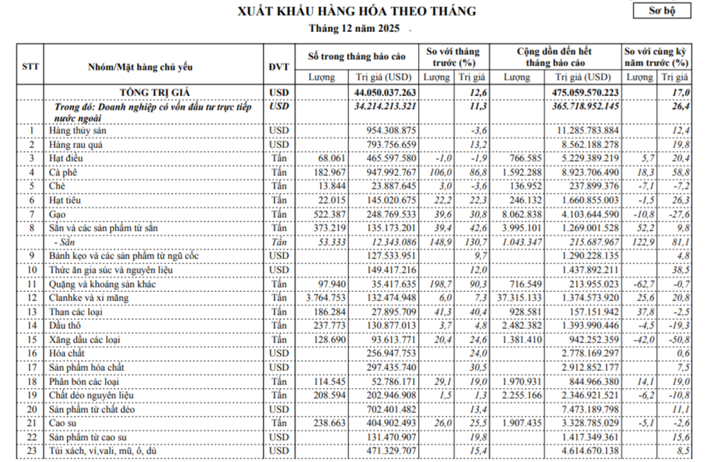 Dữ liệu thống kê xuất khẩu hàng hóa tháng 12 và cả năm 2025