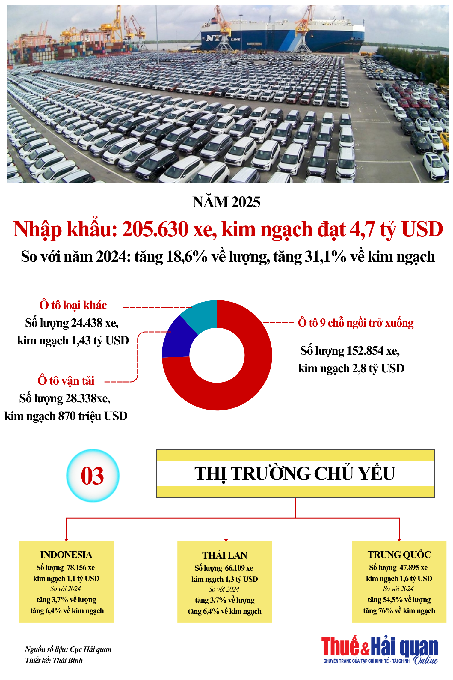 INFOGRAPHIC: Năm 2025, Việt Nam nhập khẩu hơn 200.000 ô tô INFOGRAPHIC: Năm 2025, Việt Nam nhập khẩu hơn 200.000 ô tô