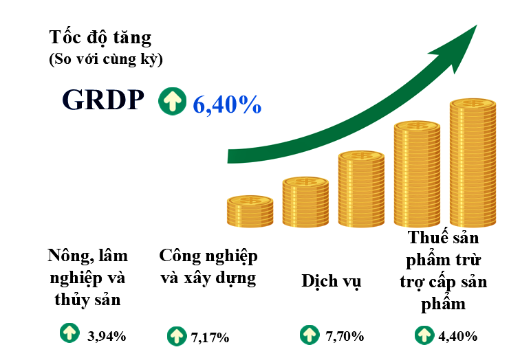 Kinh tế Tuyên Quang năm 2025 tăng trưởng ổn định, tạo nền tảng bứt phá giai đoạn mới