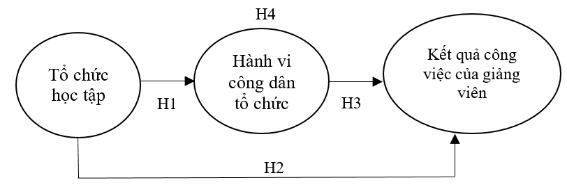 Tác động của tổ chức học tập đến kết quả công việc của giảng viên đại học công lập tại Việt Nam và vai trò trung gian của hành vi công dân tổ chức