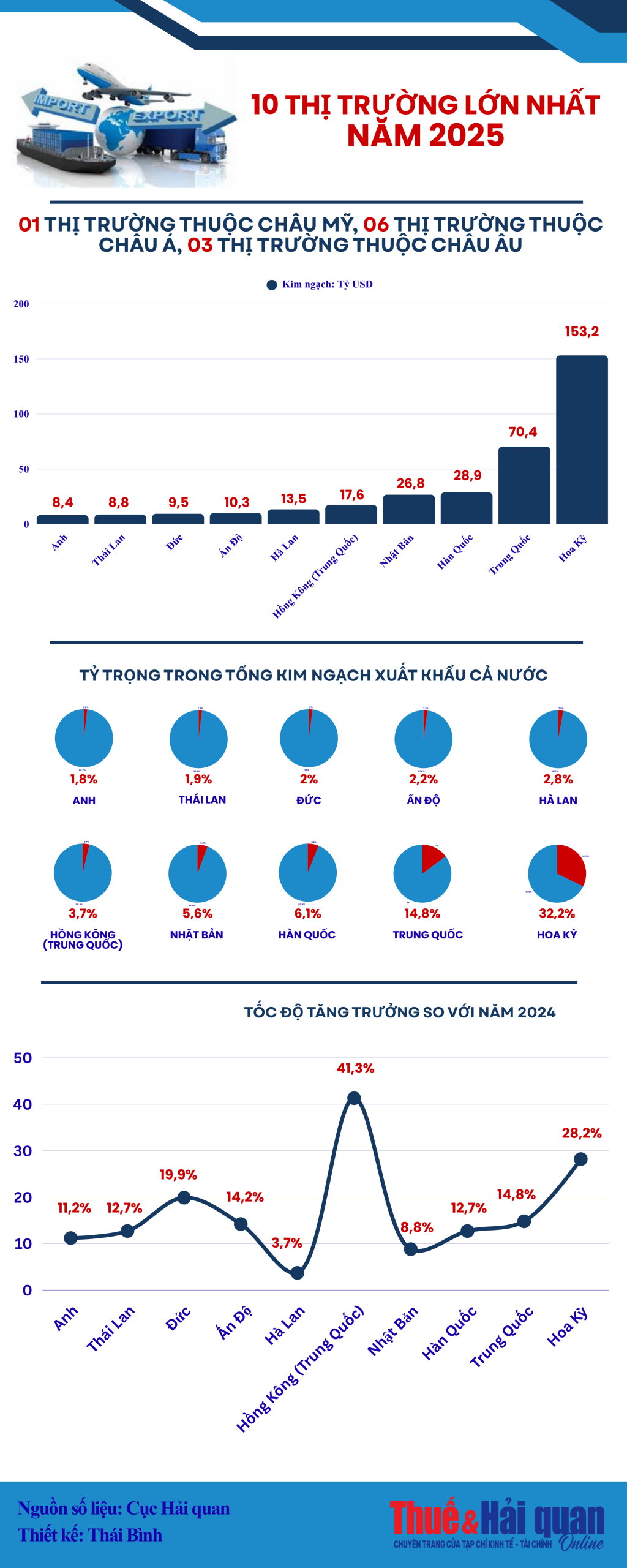 INFOGRAPHIC: 10 thị trường xuất khẩu lớn nhất của Việt Nam năm 2025