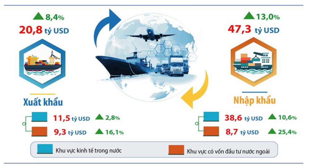 Hà Nội: Kim ngạch xuất khẩu hàng hóa năm 2025 ước đạt 20,8 tỷ USD
