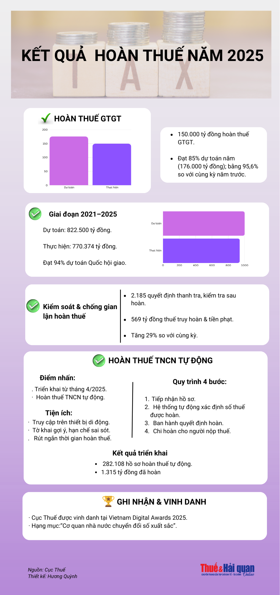 INFOGRAPHIC: Kết quả triển khai công tác hoàn thuế năm 2025 INFOGRAPHIC: Kết quả triển khai công tác hoàn thuế năm 2025