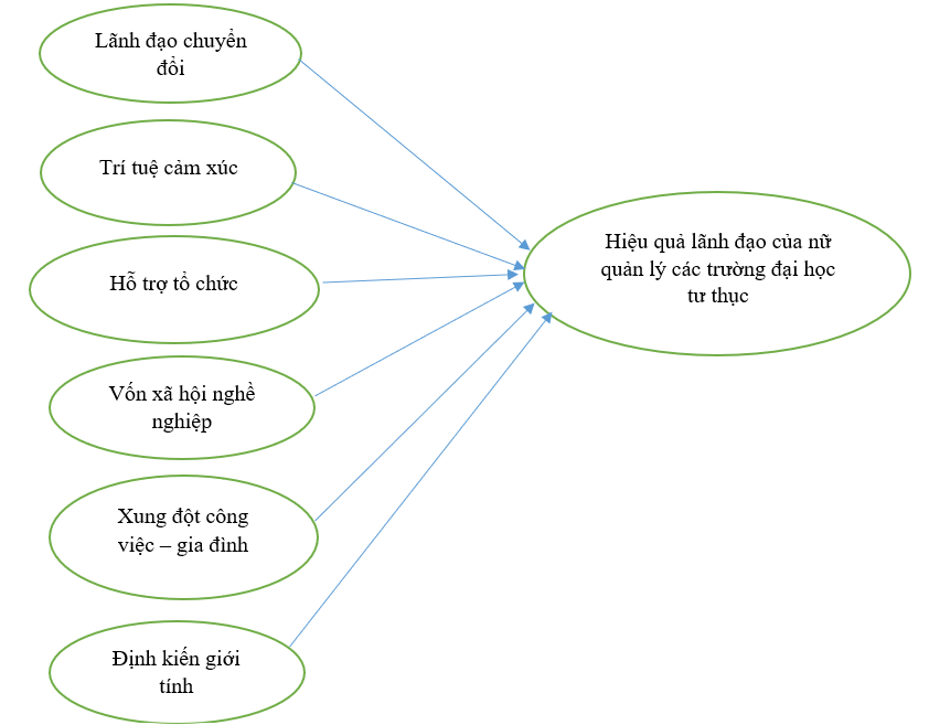 Những yếu tố ảnh hưởng đến năng lực lãnh đạo của nữ quản lý tại các trường đại học tư thục ở miền Bắc Việt Nam