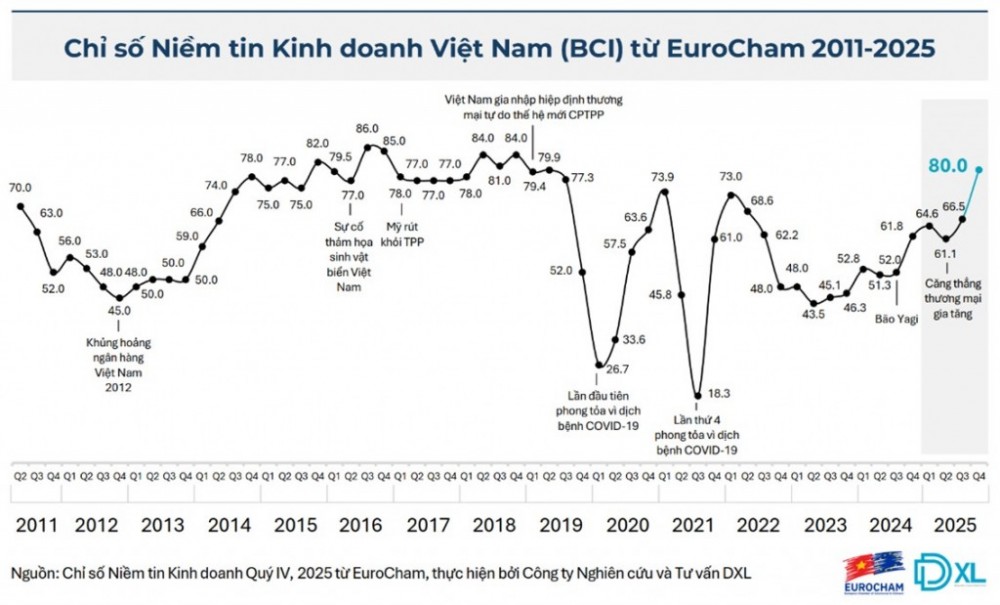 Niềm tin của doanh nghiệp châu Âu tại Việt Nam ở mức cao nhất trong vòng 7 năm qua