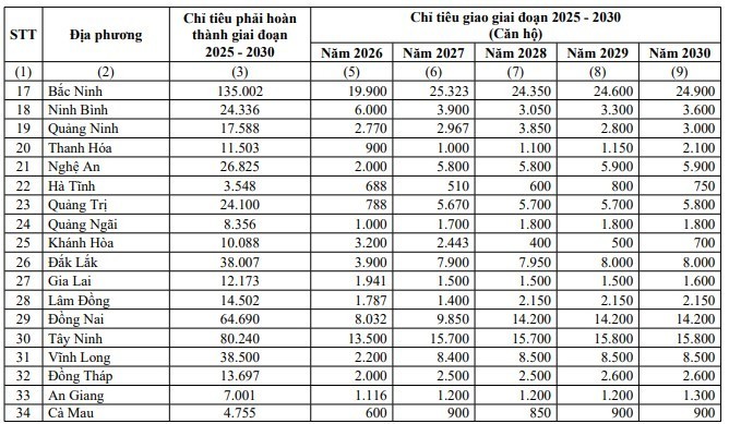 Chính phủ giao chỉ tiêu phát triển nhà ở xã hội từng năm cho 34 địa phương Chính phủ giao chỉ tiêu phát triển nhà ở xã hội từng năm cho 34 địa phương