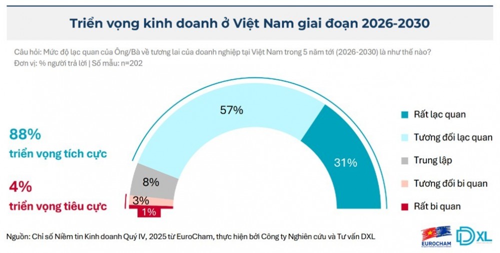 Niềm tin của doanh nghiệp châu Âu tại Việt Nam ở mức cao nhất trong vòng 7 năm qua