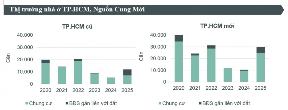 Nguồn cung nhà ở phía Nam mở rộng theo không gian đô thị Nguồn cung nhà ở phía Nam mở rộng theo không gian đô thị