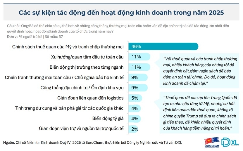 Doanh nghiệp châu Âu tại Việt Nam: Bước vào năm 2026 với những ưu tiên chiến lược ngày càng rõ nét