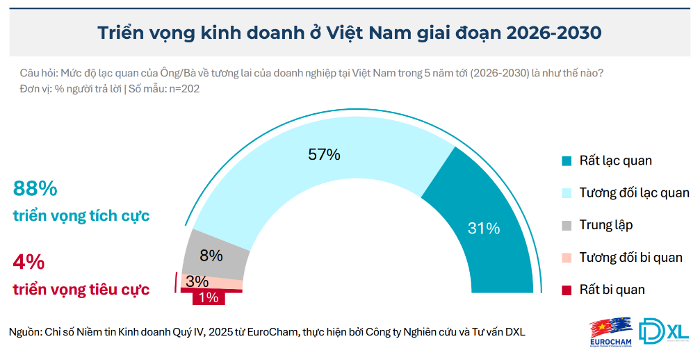 Chỉ số niềm tin kinh doanh EuroCham quý IV/2025 đạt 80 điểm, cao nhất trong 7 năm qua Chỉ số niềm tin kinh doanh EuroCham quý IV/2025 đạt 80 điểm, cao nhất trong 7 năm qua