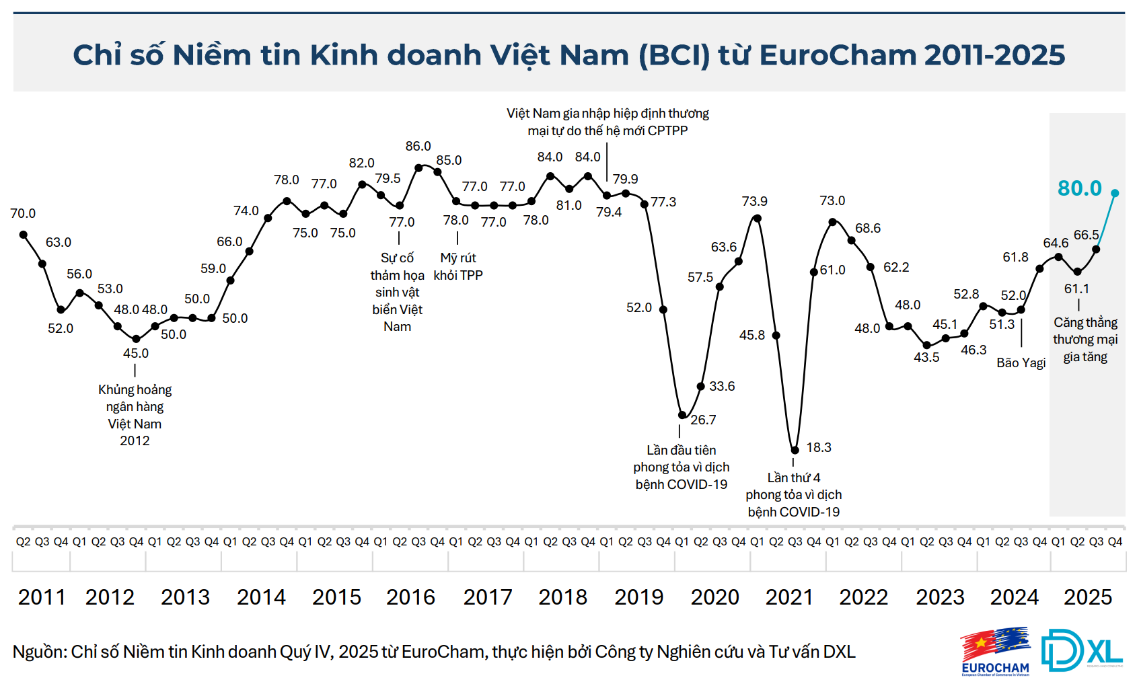 Chỉ số niềm tin kinh doanh EuroCham quý IV/2025 đạt 80 điểm, cao nhất trong 7 năm qua Chỉ số niềm tin kinh doanh EuroCham quý IV/2025 đạt 80 điểm, cao nhất trong 7 năm qua