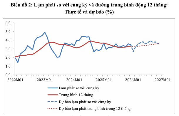 Dự báo lạm phát năm 2026 quanh 3,5%: Áp lực cao nhưng vẫn trong tầm kiểm soát