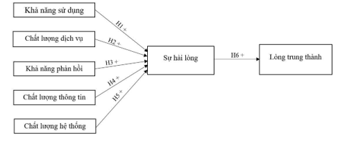 Mô hình các nhân tố ảnh hưởng của Chatbot AI đến sự hài lòng và lòng trung thành của khách hàng Công ty VNET MEDIA Mô hình các nhân tố ảnh hưởng của Chatbot AI đến sự hài lòng và lòng trung thành của khách hàng Công ty VNET MEDIA