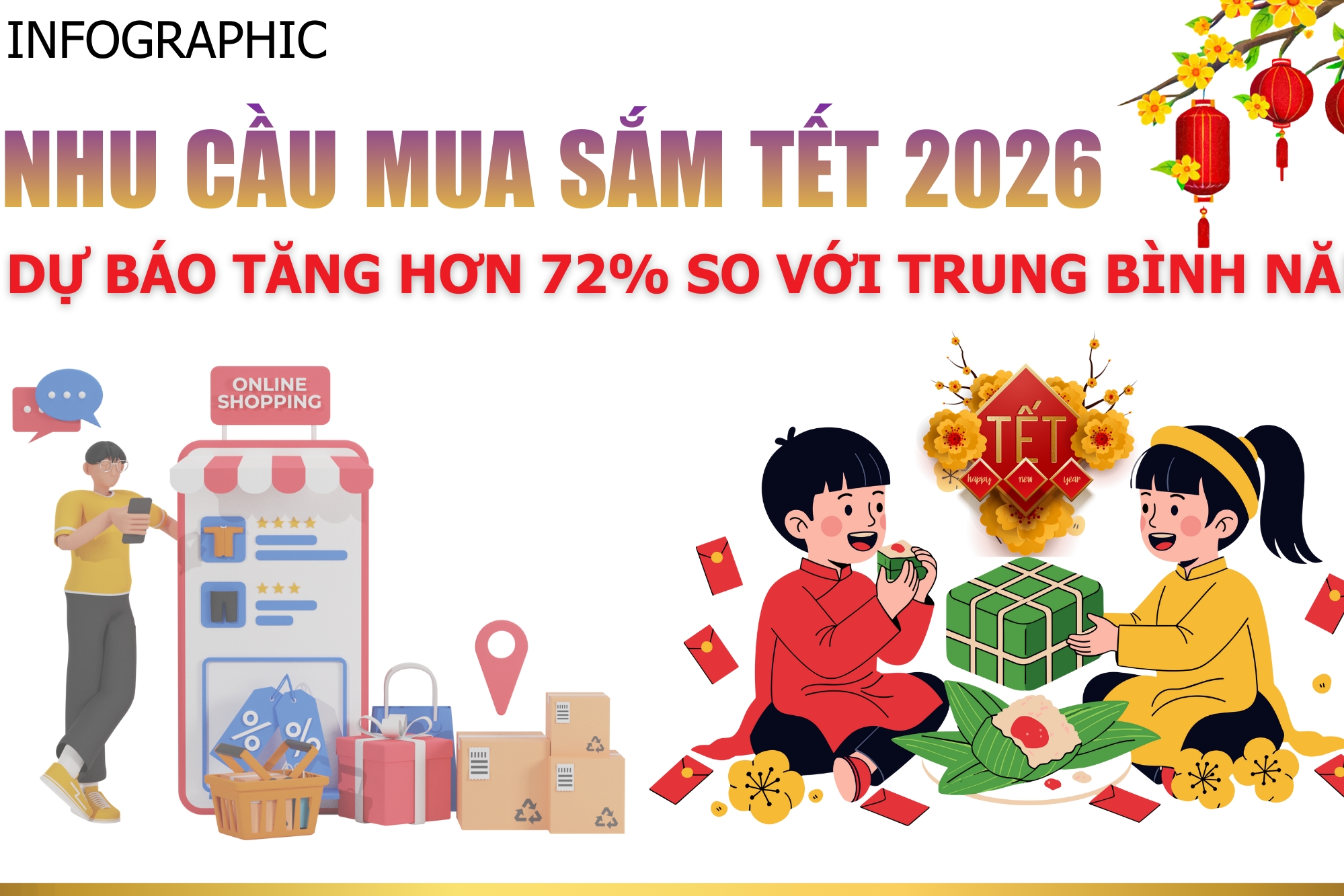 INFOGRAPHIC: Nhu cầu mua sắm Tết 2026 dự báo tăng hơn 72%