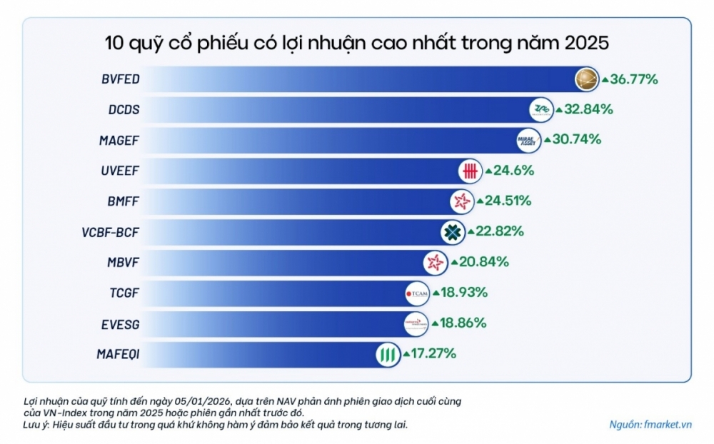 10 quỹ cổ phiếu dẫn đầu lợi nhuận năm 2025