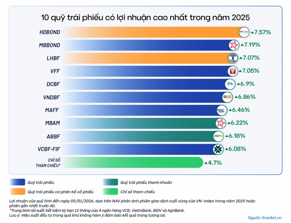 Nhiều quỹ trái phiếu có hiệu suất tới 7,5%, vượt lãi gửi tiết kiệm Nhiều quỹ trái phiếu có hiệu suất tới 7,5%, vượt lãi gửi tiết kiệm