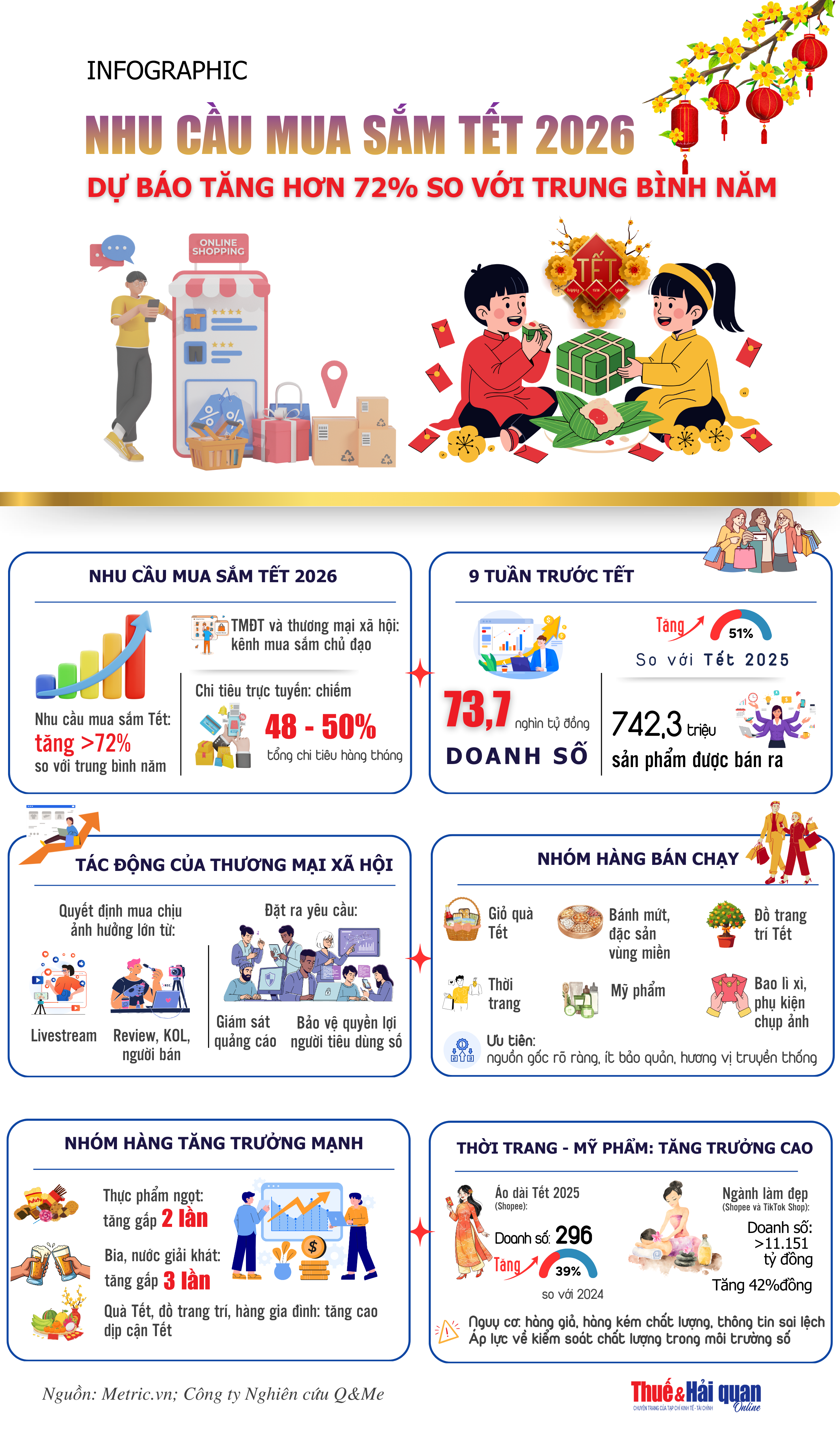 INFOGRAPHIC: Nhu cầu mua sắm Tết 2026 dự báo tăng hơn 72%