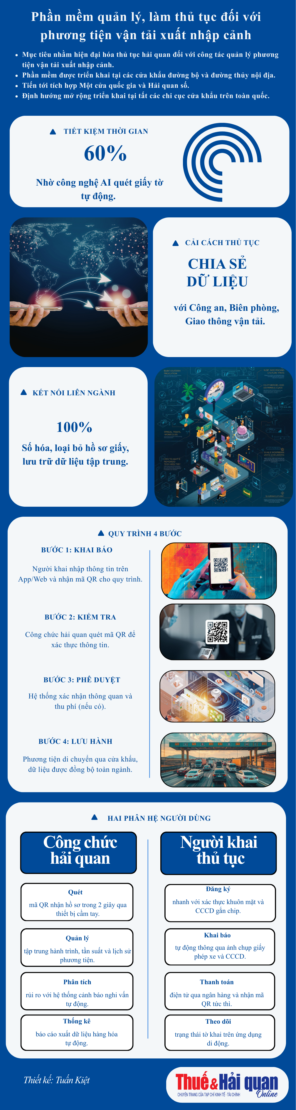 INFOGRAPHIC: Phần mềm quản lý, làm thủ tục đối với phương tiện vận tải xuất nhập cảnh