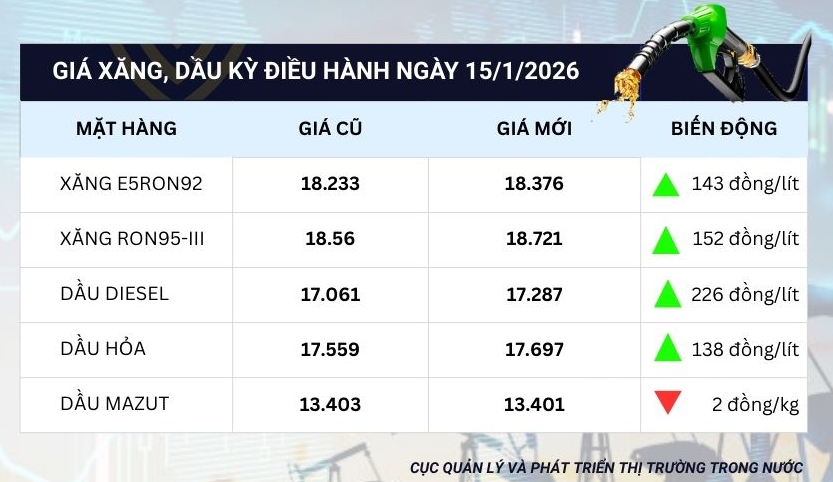 Giá xăng tăng trở lại, lên gần 19.000 đồng/lít