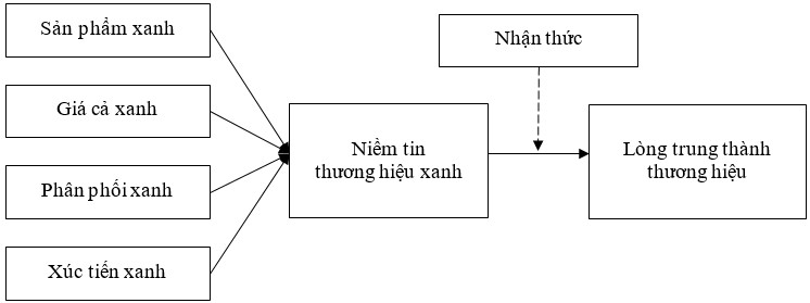 Mô hình ảnh hưởng của Marketing xanh đến lòng trung thành thương hiệu của người tiêu dùng Việt Nam Mô hình ảnh hưởng của Marketing xanh đến lòng trung thành thương hiệu của người tiêu dùng Việt Nam