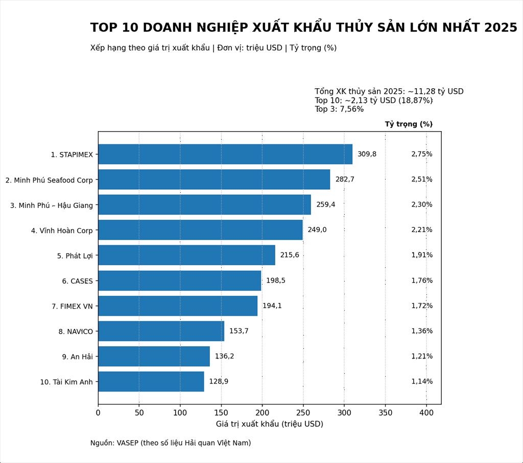Ứng biến kịp thời, nhiều doanh nghiệp thủy sản đạt doanh số xuất khẩu cao