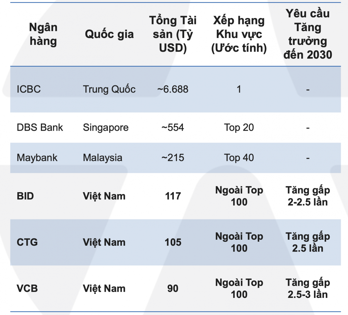 Nghị quyết số 79-NQ/TW mở đường: Bao lâu để ngân hàng quốc doanh vào TOP100 châu Á? Nghị quyết số 79-NQ/TW mở đường: Bao lâu để ngân hàng quốc doanh vào TOP100 châu Á?
