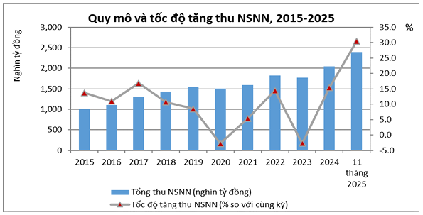Bài 2: Khơi thông nguồn lực tài chính công cho mục tiêu phát triển dài hạn Bài 2: Khơi thông nguồn lực tài chính công cho mục tiêu phát triển dài hạn