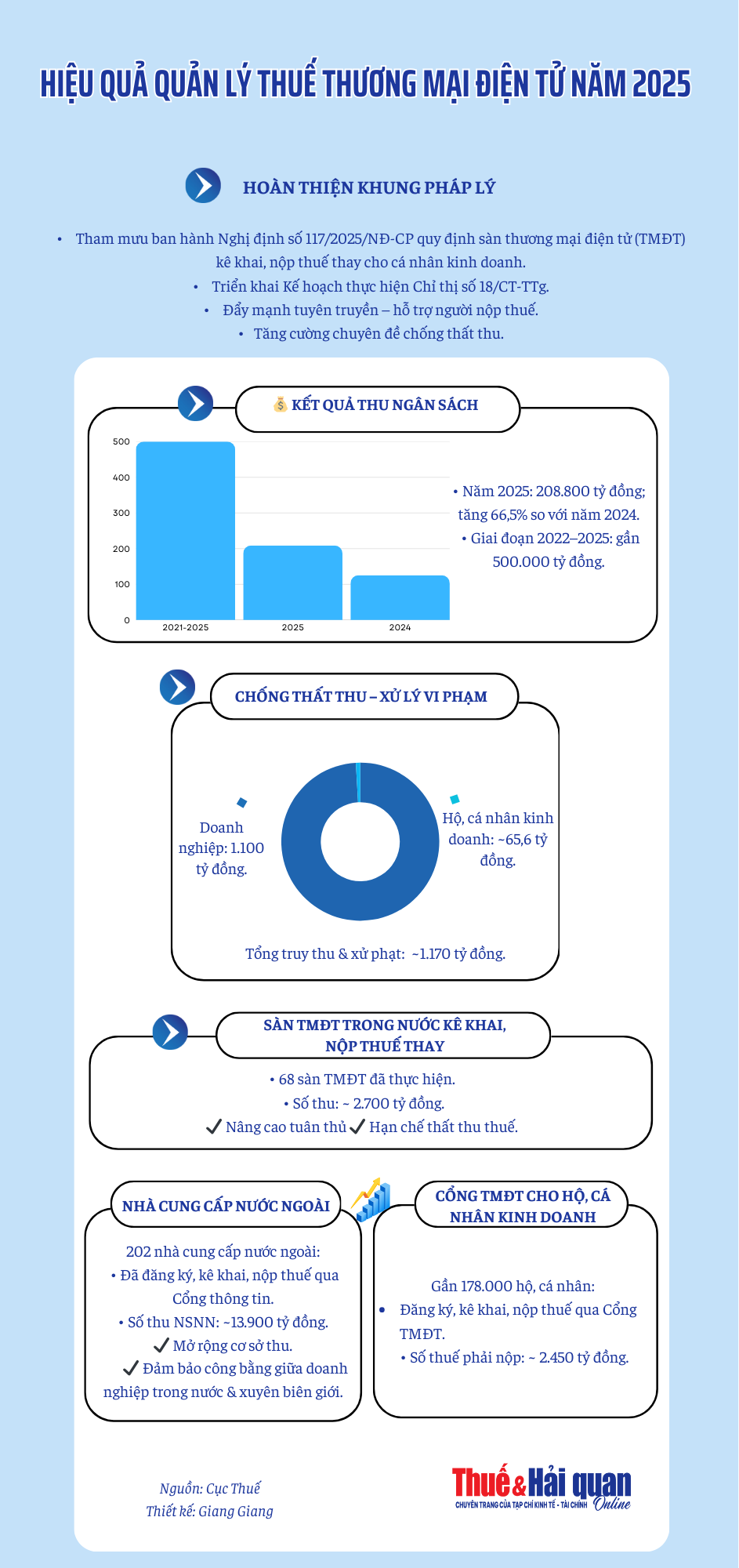 INFOGRAPHIC: Hiệu quả quản lý thuế thương mại điện tử năm 2025