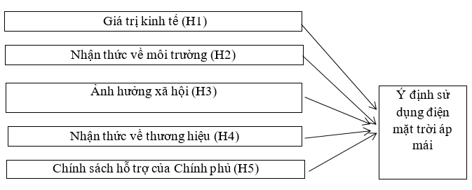 Các yếu tố ảnh hưởng đến ý định sử dụng điện mặt trời áp mái của các hộ gia đình tại Hà Nội Các yếu tố ảnh hưởng đến ý định sử dụng điện mặt trời áp mái của các hộ gia đình tại Hà Nội