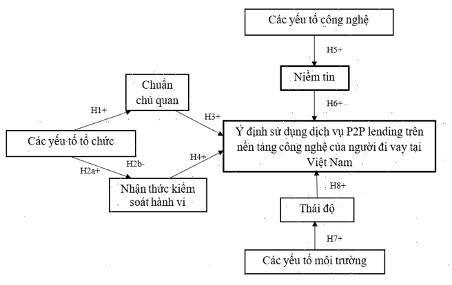 Đề xuất mô hình các yếu tố ảnh hưởng đến ý định sử dụng dịch vụ cho vay ngang hàng trên nền tảng công nghệ của người đi vay tại Việt Nam