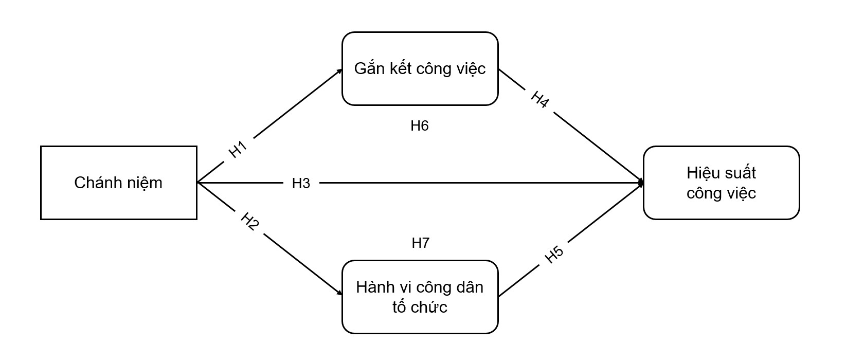 Chánh niệm và hiệu suất công việc trong ngành khách sạn tại TP. Hồ Chí Minh: Vai trò trung gian của sự gắn kết công việc và hành vi công dân tổ chức