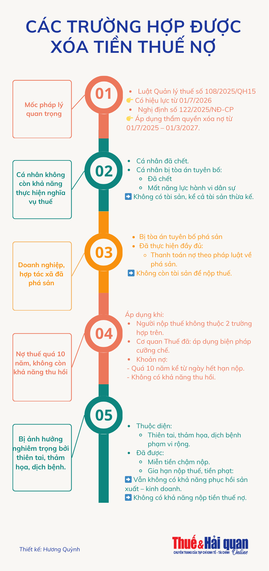 INFOGRAPHIC: Các trường hợp được xóa tiền thuế nợ INFOGRAPHIC: Các trường hợp được xóa tiền thuế nợ
