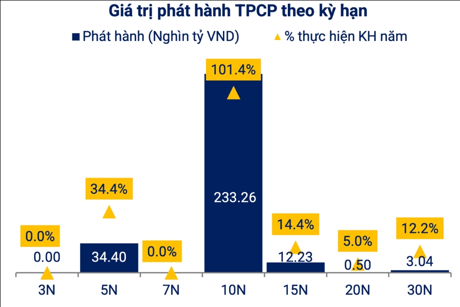 Tăng hiệu quả huy động vốn qua trái phiếu chính phủ trong bối cảnh biến động lãi suất