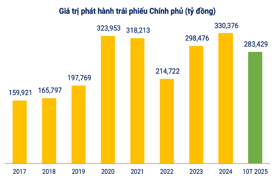 Nguồn: Hiệp hội Thị trường Trái phiếu Việt Nam. Nguồn: Hiệp hội Thị trường Trái phiếu Việt Nam.