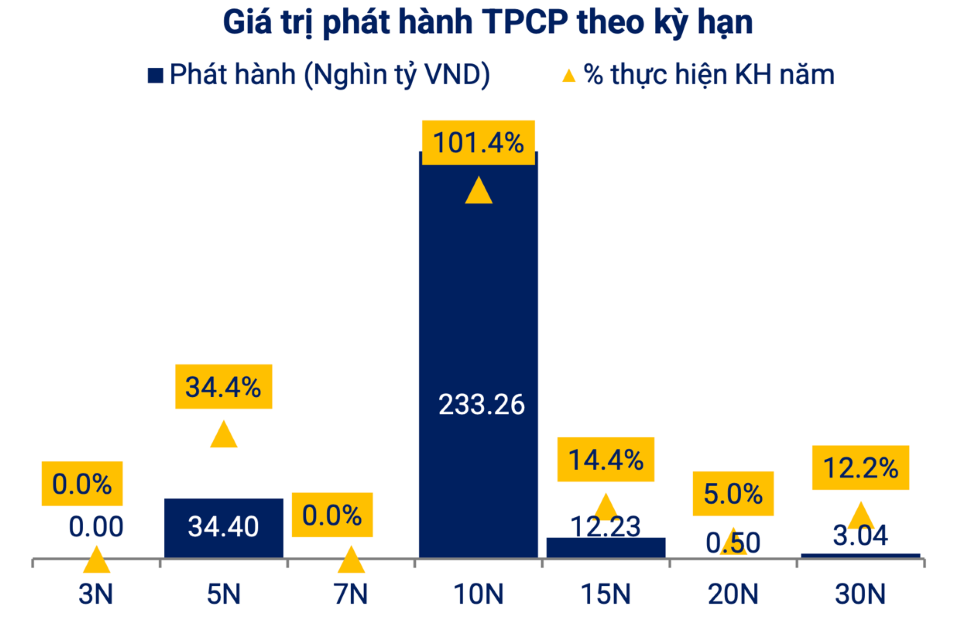 Nguồn: Hiệp hội Thị trường Trái phiếu Việt Nam. Nguồn: Hiệp hội Thị trường Trái phiếu Việt Nam.