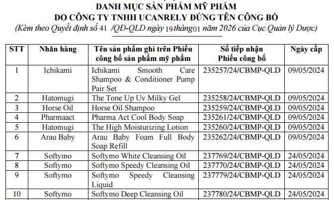 Buộc tiêu hủy, thu hồi hơn 70 số công bố và nhiều mỹ phẩm vi phạm