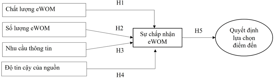 Ảnh hưởng của truyền miệng điện tử trên mạng xã hội TikTok đến quyết định lựa chọn điểm đến Hà Nội của du khách thế hệ Z ở Việt Nam Ảnh hưởng của truyền miệng điện tử trên mạng xã hội TikTok đến quyết định lựa chọn điểm đến Hà Nội của du khách thế hệ Z ở Việt Nam