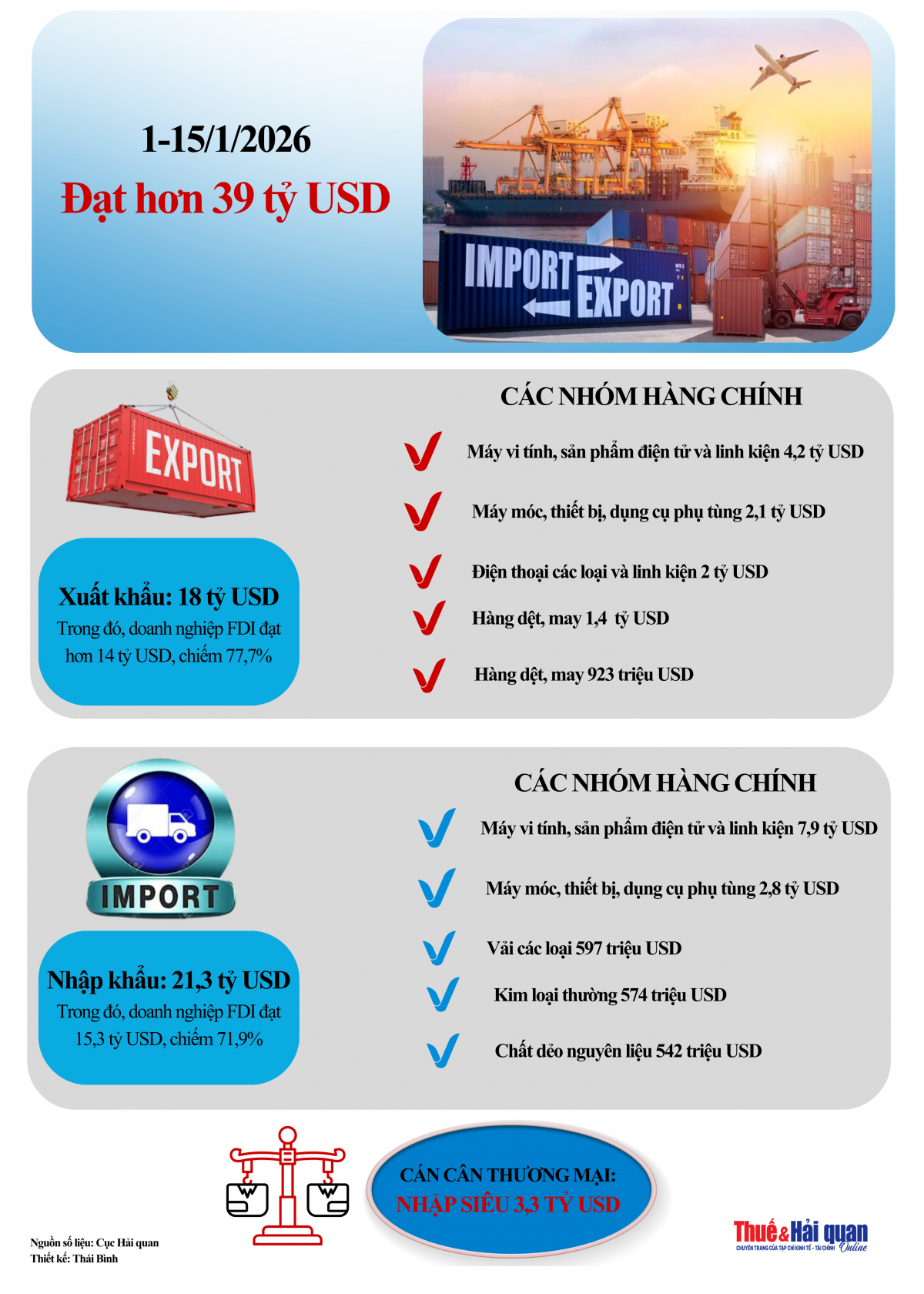 INFOGRAPHIC: Kết quả xuất nhập khẩu nổi bật kỳ 1 tháng 1/2026