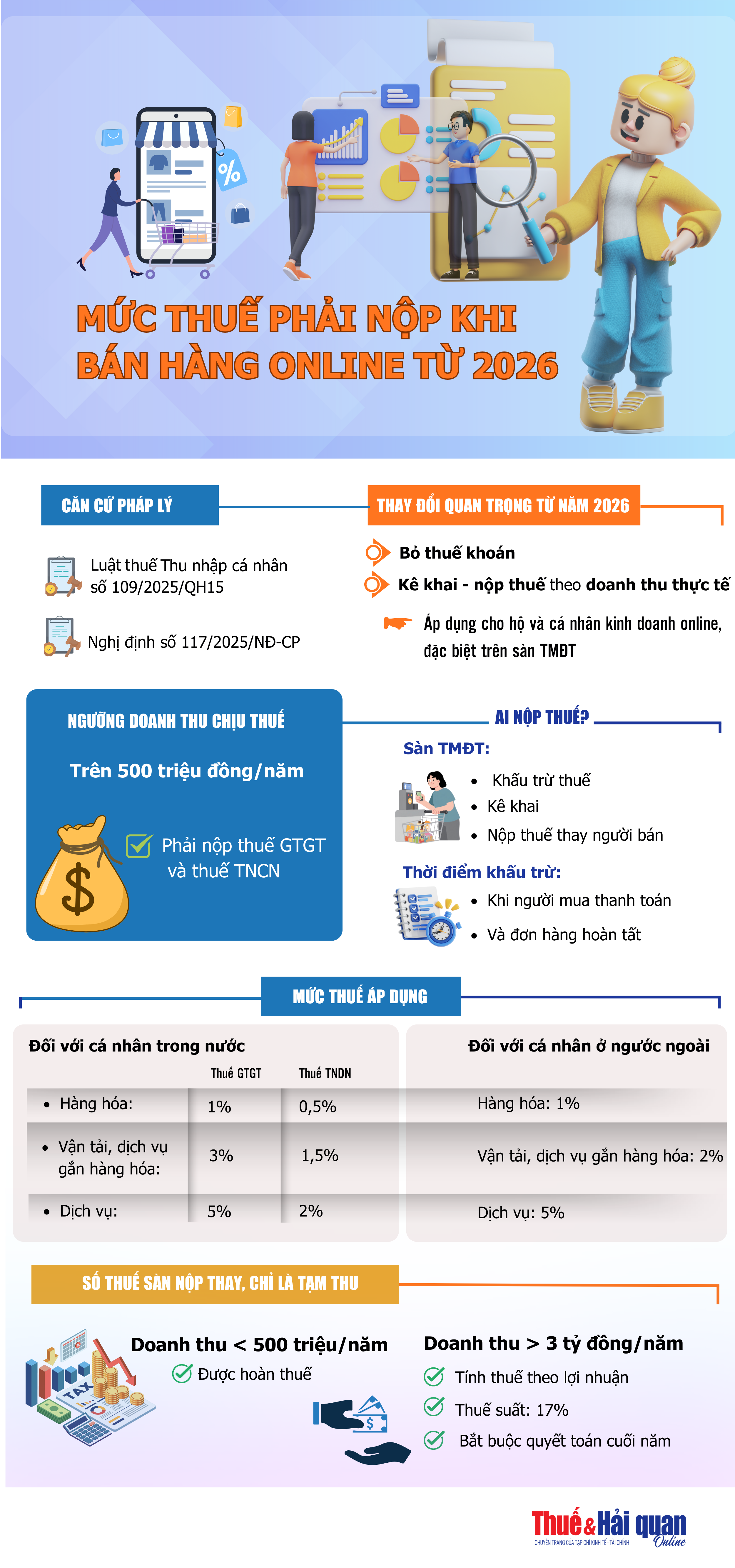 INFOGRAPHIC: Mức thuế áp dụng đối với bán hàng online từ năm 2026 INFOGRAPHIC: Mức thuế áp dụng đối với bán hàng online từ năm 2026