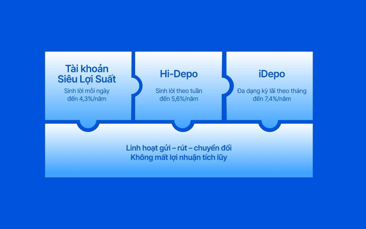 Công thức vận hành dòng tiền chờ cơ hội với SmartDepo VIB