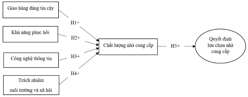 Đề xuất mô hình nghiên cứu các yếu tố ảnh hưởng đến quyết định lựa chọn nhà cung cấp vật tư y tế của Công ty Cổ phần Bệnh viện Hoàn Mỹ Bình Dương Đề xuất mô hình nghiên cứu các yếu tố ảnh hưởng đến quyết định lựa chọn nhà cung cấp vật tư y tế của Công ty Cổ phần Bệnh viện Hoàn Mỹ Bình Dương