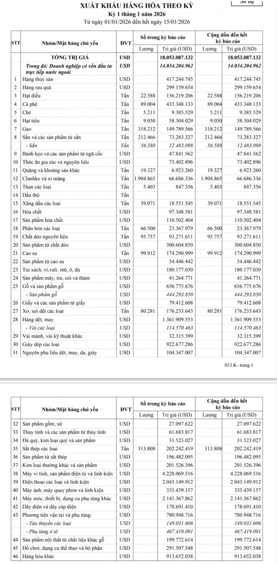 Dữ liệu thống kê xuất khẩu nửa đầu tháng 1/2026